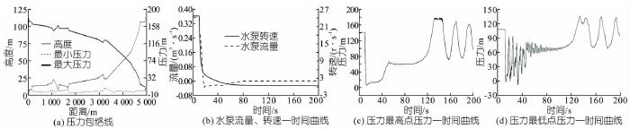 壓力波動預止閥
